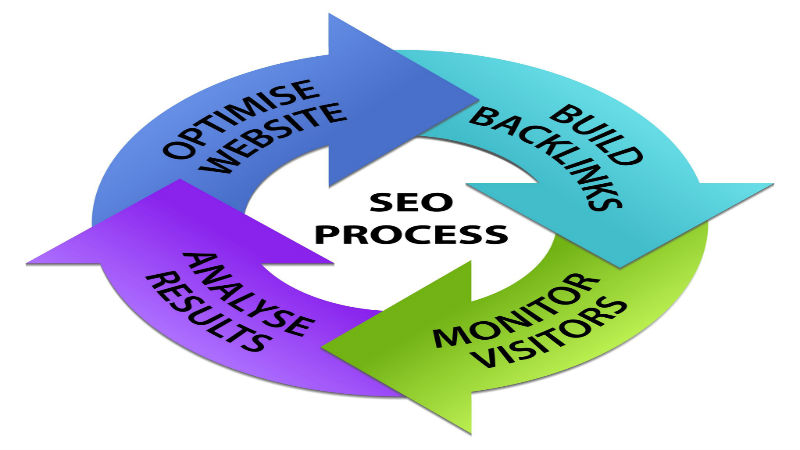 National SEO Services In Perth: Benefits